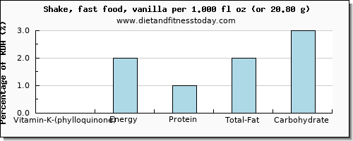 vitamin k (phylloquinone) and nutritional content in vitamin k in a shake